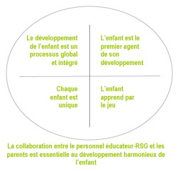 Les cinq principes de base du programme éducatif